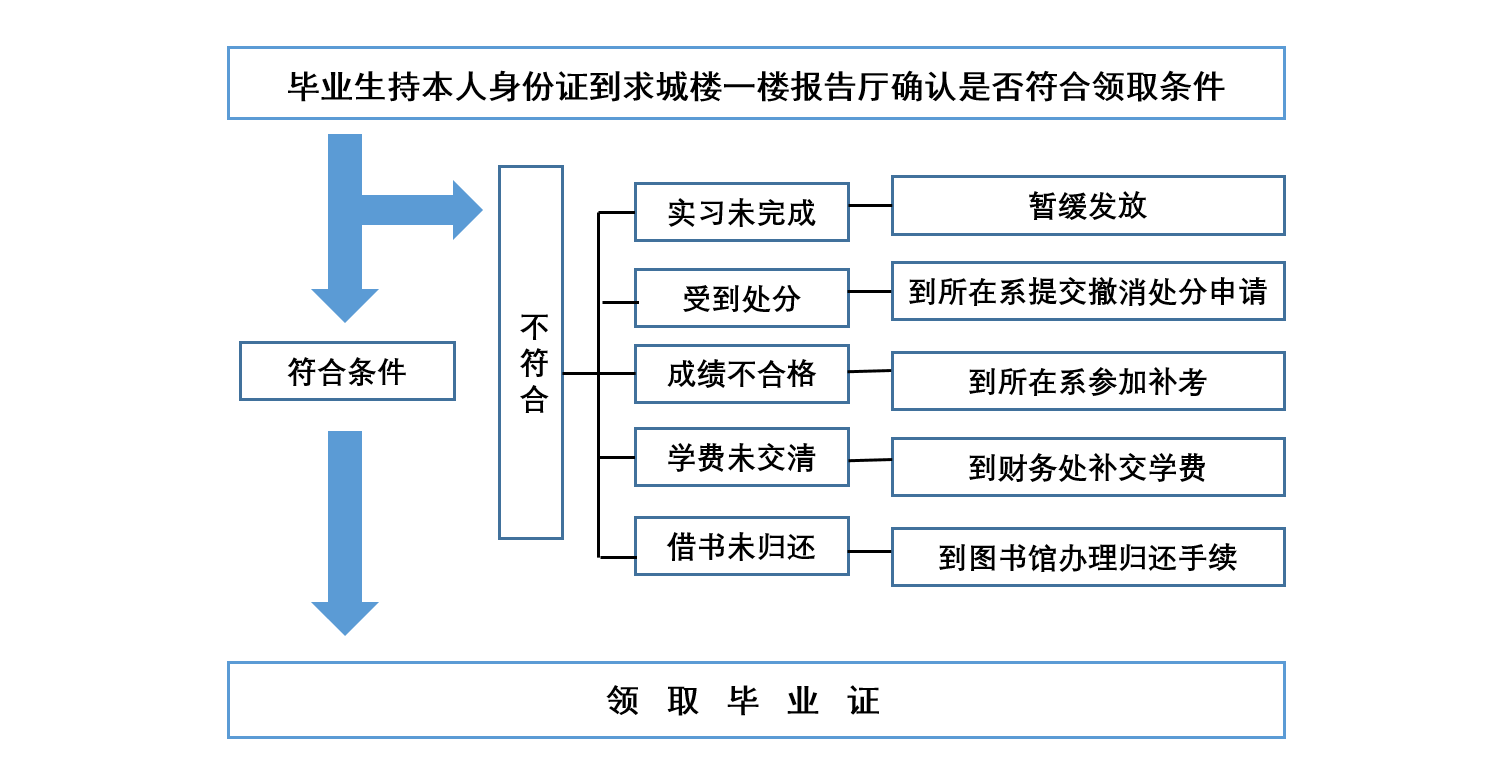 毕业证领取流程.png 毕业证领取流程.png